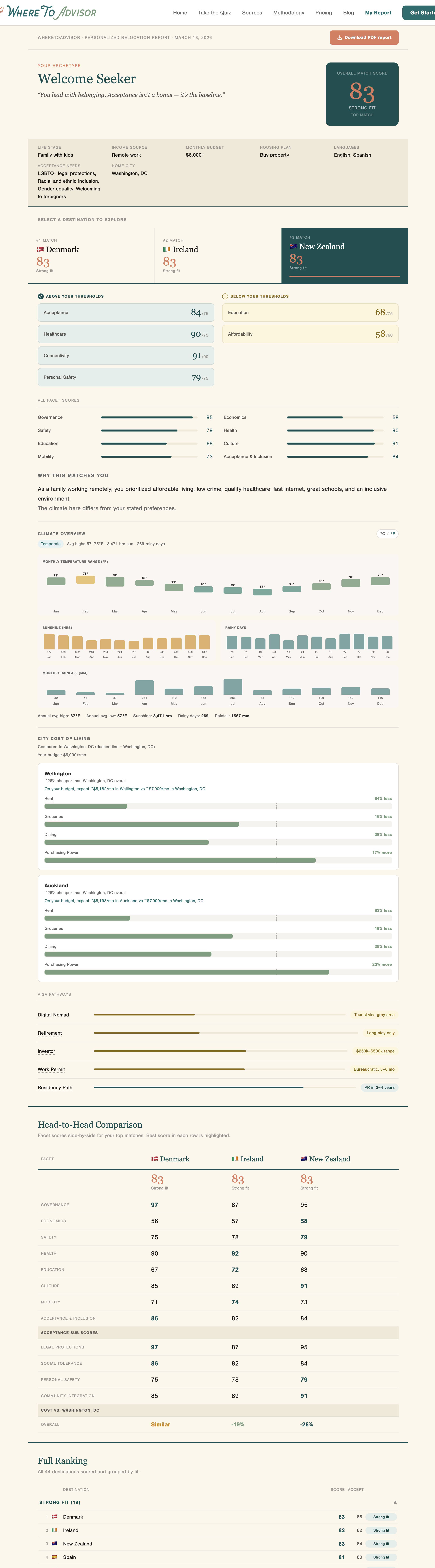 Sample WhereToAdvisor report